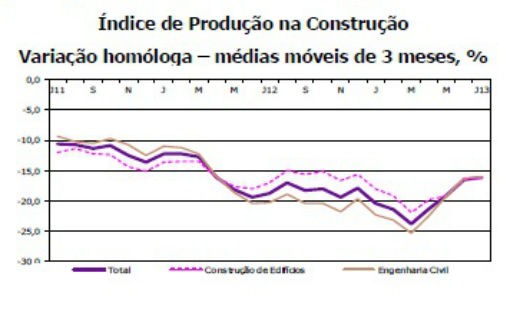produção na construção recua 16,1% em julho (gráfico)