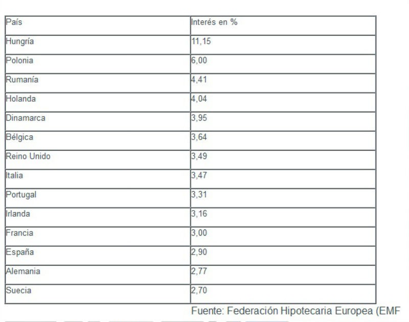que país europeu tem juros mais altos no crédito à habitação? (gráfico)
