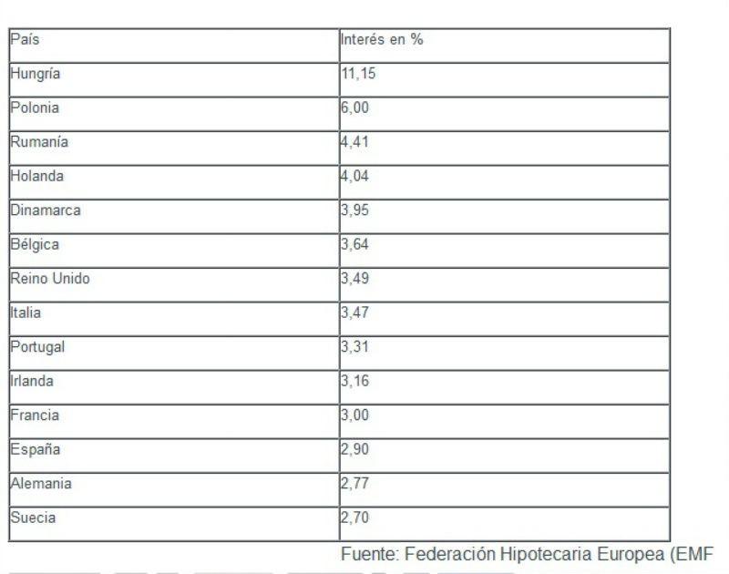 que país europeu tem juros mais altos no crédito à habitação? (gráfico)