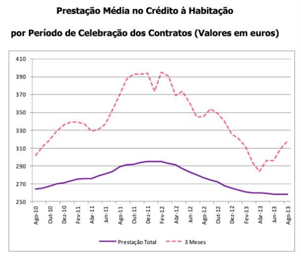 fonte: ine radiografia do dia: evolução da prestação média vencida no crédito à habitação desde 2010