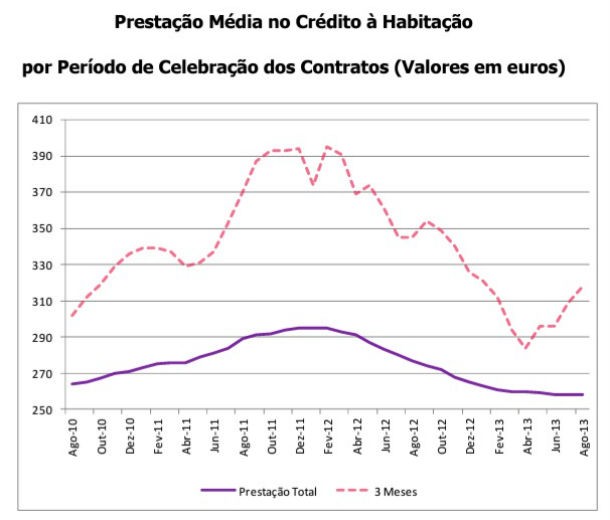 radiografia do dia: evolução da prestação média vencida no crédito à habitação desde 2010