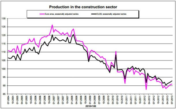 portugal com a maior queda de produção na construção na ue