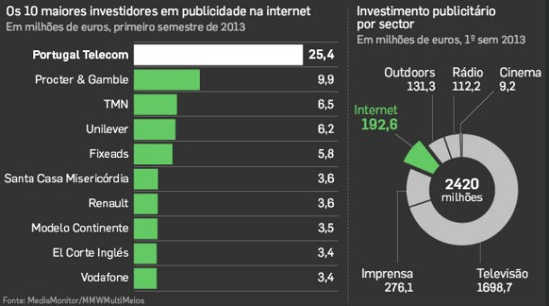 fonte: dinheiro vivo radiografia do dia: as empresas que mais investem em publicidade na internet