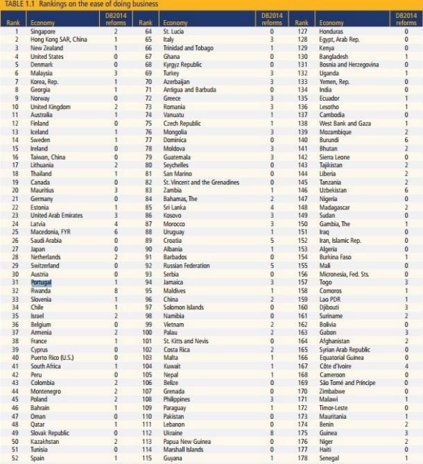 Portugal é a 31ª melhor economia para fazer negócios (gráfico)