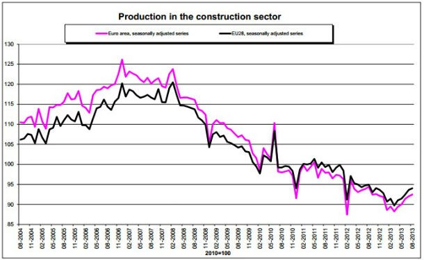 em agosto, a produção na construção cresceu 0,5% na zona euro, face a julho, e 0,4% na ue 59