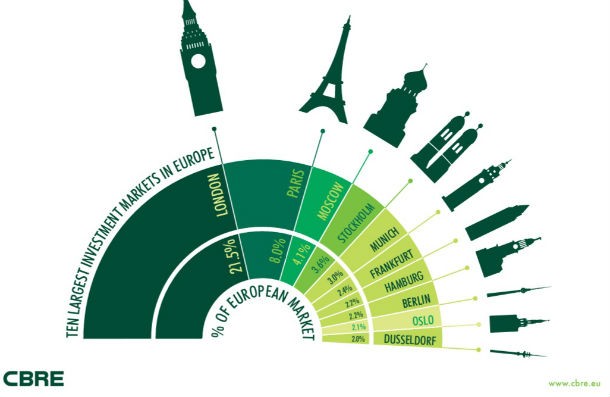 Londres é o destino europeu ideal para investir no imobiliário comercial