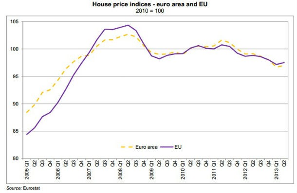 radiografia do dia: evolução do preço da habitação na ue e na zona euro