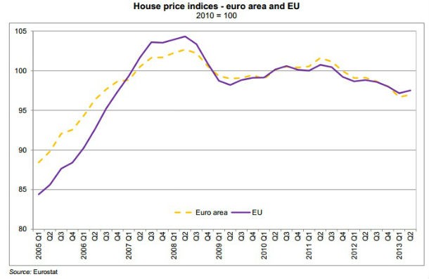 radiografia do dia: evolução do preço da habitação na ue e na zona euro