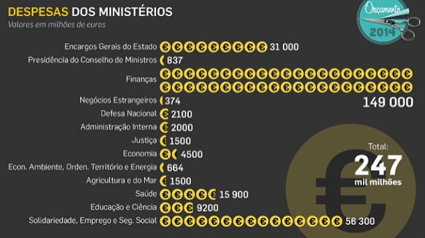 radiografia do dia: despesas dos vários ministérios
