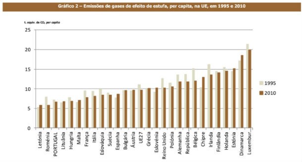Fonte: INE Radiografia do dia: evolução das emissões de gases de efeito de estufa na UE