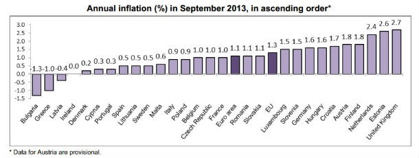 Radiografia do dia: taxa de inflação na UE