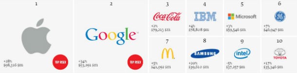 fonte: interbrand radiografia do dia: as dez marcas mais valiosas do mundo