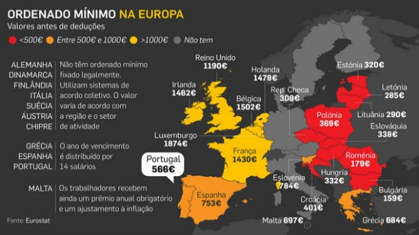 Radiografia do dia: Ordenado mínimo em vigor nos países europeus