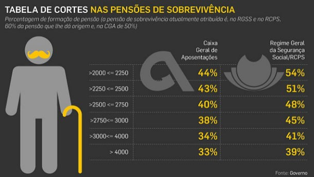 radiografia do dia: os cortes nas pensões de sobrevivência 