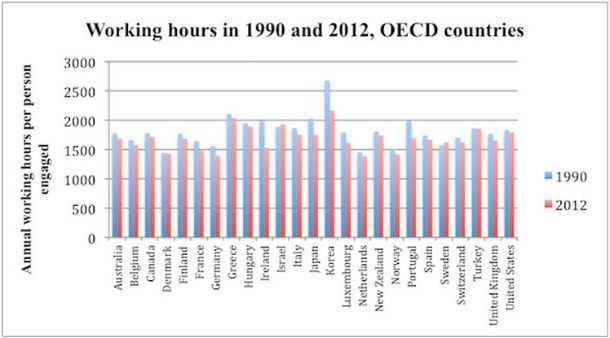 fonte: the economist radiografia do dia: horário de trabalho anual em 1990 e em 2012 nos países da ocde