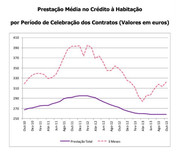 Crédito à habitação: juros aumentam e prestação mantém-se (gráficos)