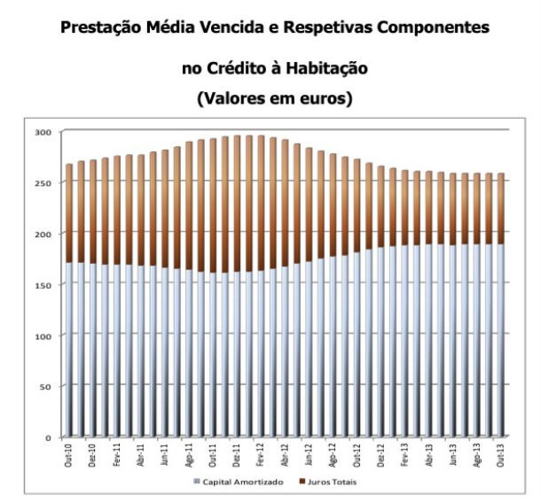 Crédito à habitação: juros aumentam e prestação mantém-se (gráficos)