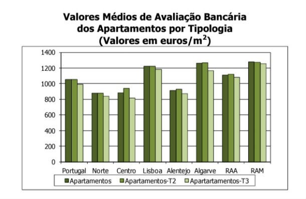 Bancos aumentam avaliação das casas cinco euros em outubro (gráficos)