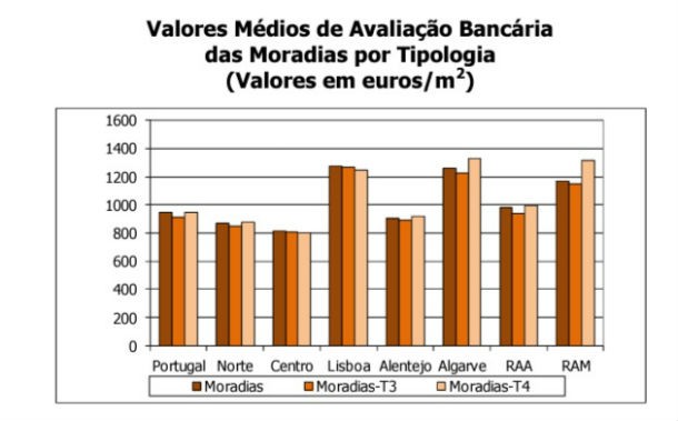 Bancos aumentam avaliação das casas cinco euros em outubro (gráficos)