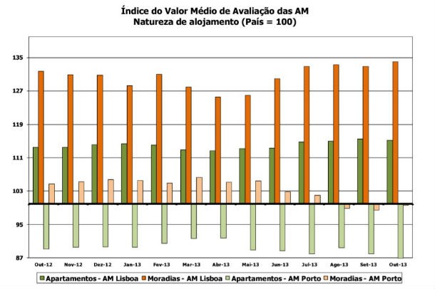 Bancos aumentam avaliação das casas cinco euros em outubro (gráficos)