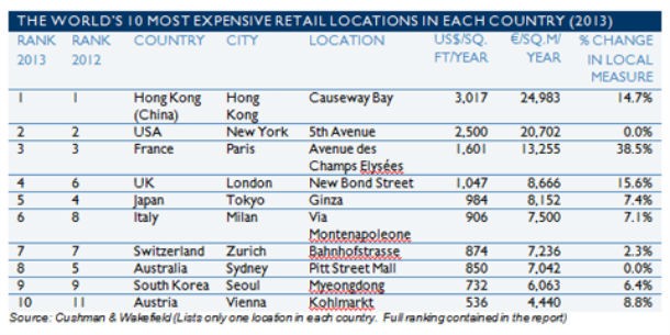 As 10 ruas comerciais mais caras do mundo são... (tabela)