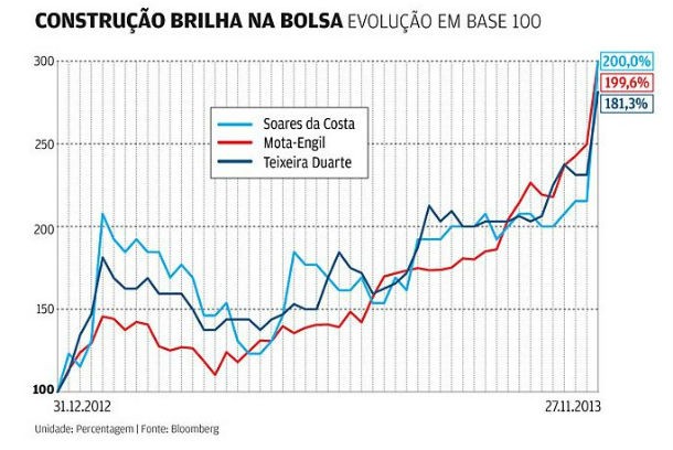 Empresas de construção em alta na bolsa