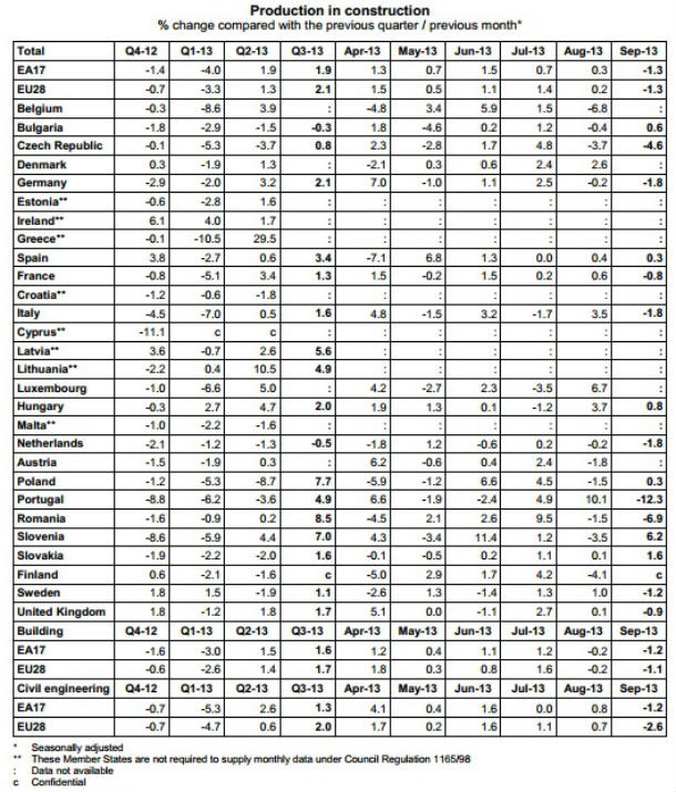 Portugal com a maior queda de produção na construção na UE em setembro