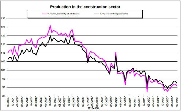 Portugal com a maior queda de produção na construção na UE em setembro