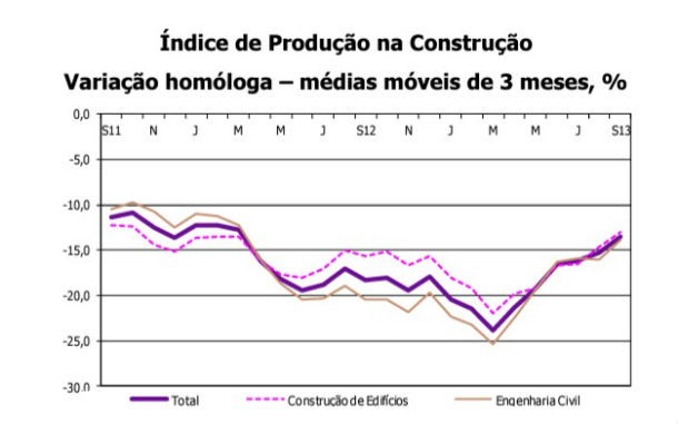 Fonte: INE Radiografia do dia: Evolução do Índice de Produção na Construção nos últimos dois anos