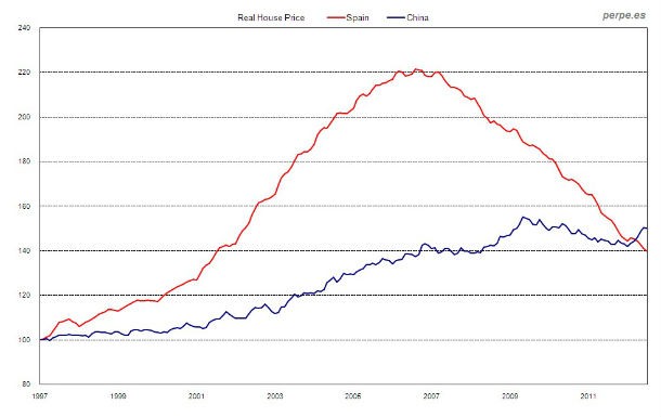Fonte: Perpe Radiografia do dia: Evolução do preço das casas em Espanha e na China desde 1997