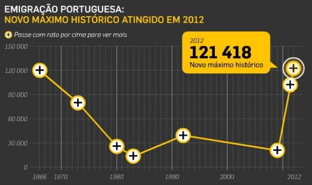 Radiografia do dia: Evolução da emigração portuguesa desde 1966