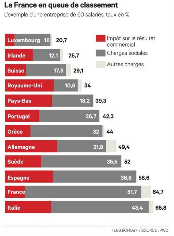 Fonte: Les Echos Radiografia do dia: Países europeus com maior pressão fiscal sobre benefícios empresariais