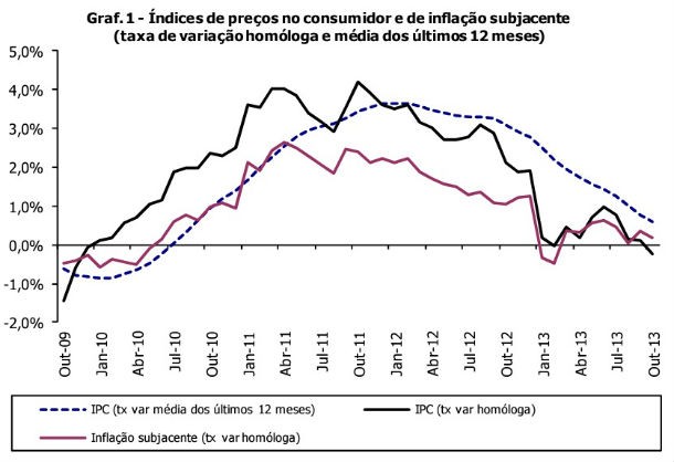 Fonte: INE Radiografia do dia: Evolução do Índice de Preços no Consumidor e da inflação subjacente nos últimos anos