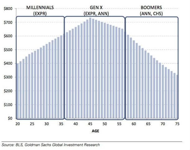 Radiografia do dia: Quanto gastam as mulheres em roupa, segundo a sua idade? 
