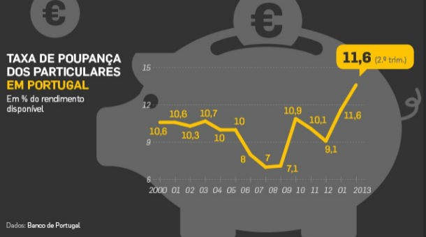 Fonte: Dinheiro Vivo Radiografia do dia: Evolução da taxa de poupança dos portugueses nos últimos anos
