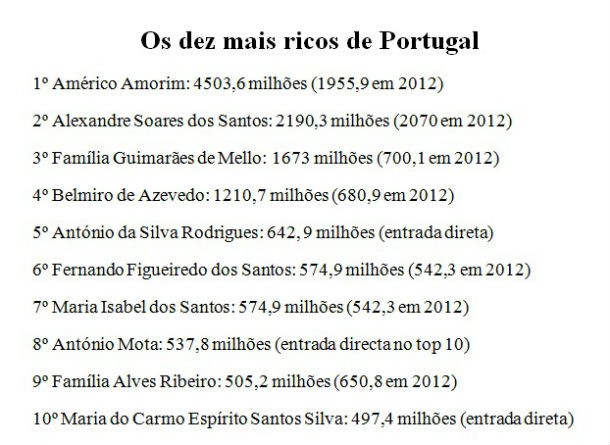 radiografia do dia: os dez mais ricos do mundo, segundo a forbes 