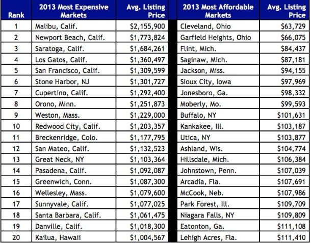 Os dez mercados imobiliários mais caros dos EUA (fotos e ranking)