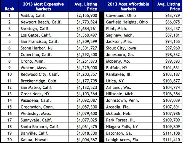 Os dez mercados imobiliários mais caros dos EUA (fotos e ranking) 