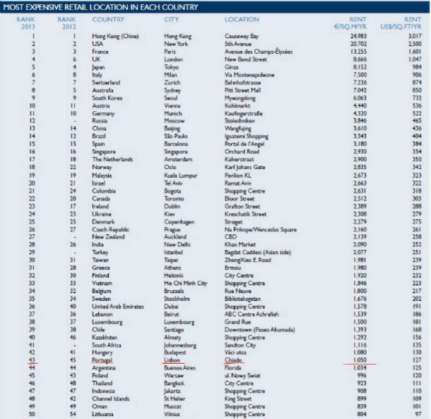 Chiado entre as 50 zonas de comércio mais caras do mundo (tabela)