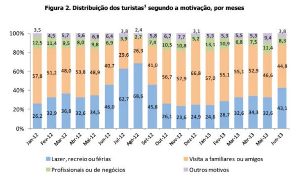 Fonte: INE Radiografia do dia: Porque motivo viajaram os portugueses nos últimos meses?