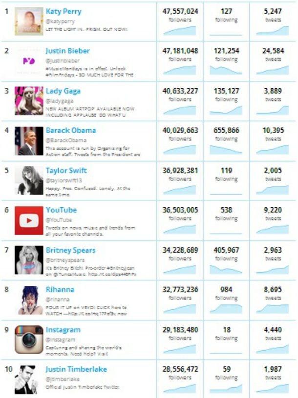 Fonte: Twitter Radiografia do dia: As 10 personalidades com mais seguidores no Twitter