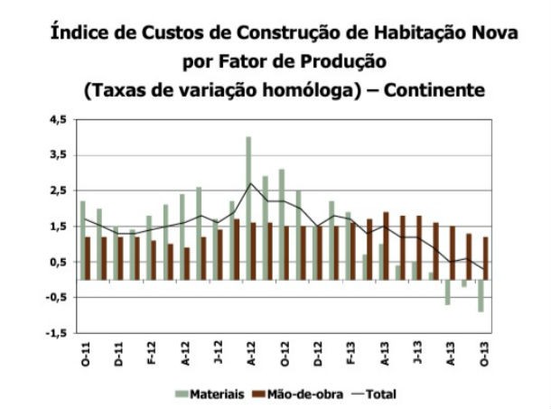 Custos de construção de casas novas abrandam em outubro (gráficos)