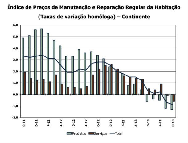 Custos de construção de casas novas abrandam em outubro (gráficos)