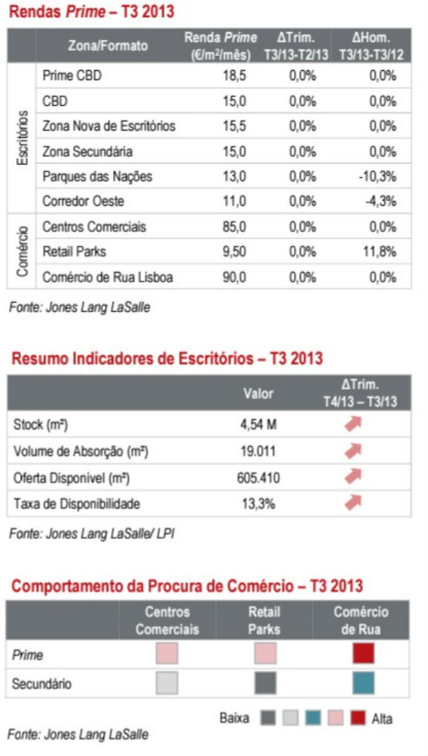 Investimento imobiliário totaliza 235 milhões até setembro