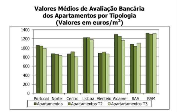 Radiografia do dia: Valores médios da avaliação bancária dos apartamentos