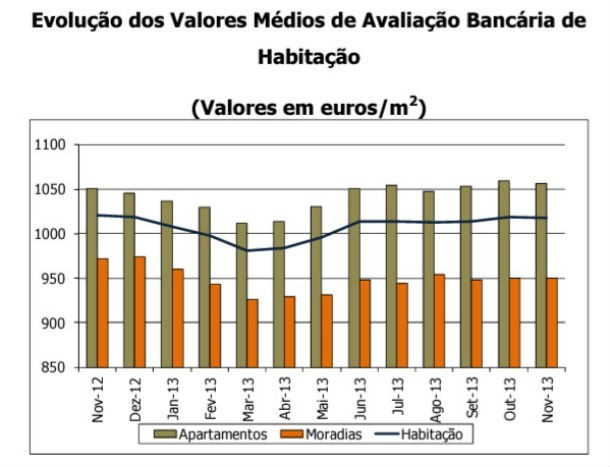 Valor da avaliação bancária das casas desceu 0,1%