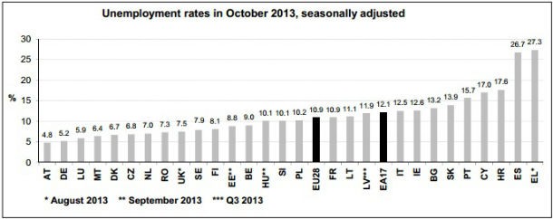 Fonte: Eurostat Radiografia do dia: Taxa de desemprego nos países da UE em outubro
