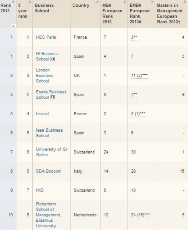 Fonte: Financial Times Radiografia do dia: As dez melhores escolas de negócios da Europa