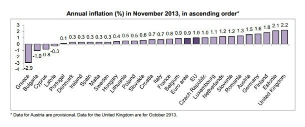 Fonte: Eurostat Radiografia do dia: Taxa de inflação nos países da UE em novembro