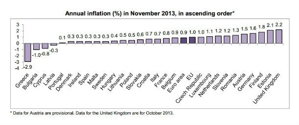 Radiografia do dia: Taxa de inflação nos países da UE em novembro